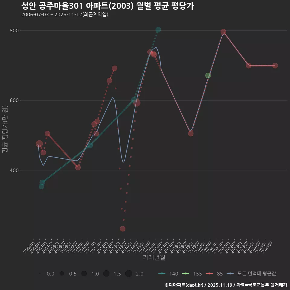 성안 공주마을301 아파트(2003) 월별 평균 평당가