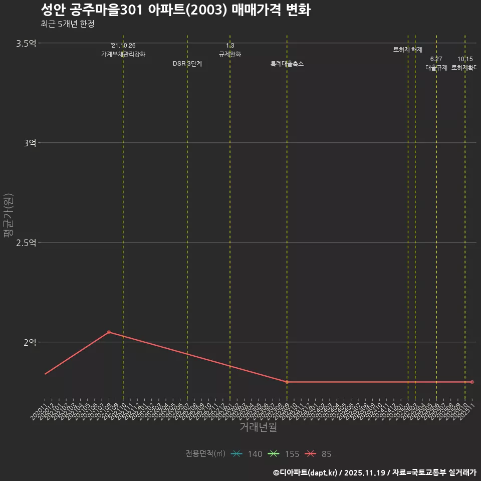 성안 공주마을301 아파트(2003) 매매가격 변화