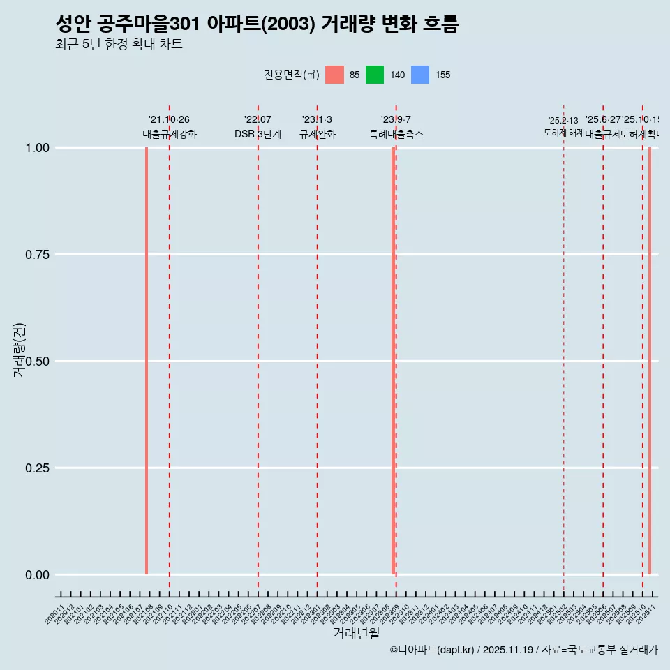 성안 공주마을301 아파트(2003) 거래량 변화 흐름