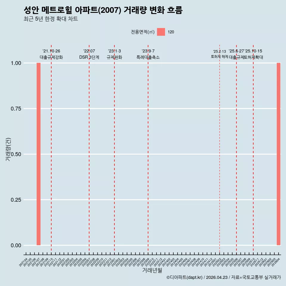성안 메트로힐 아파트(2007) 거래량 변화 흐름