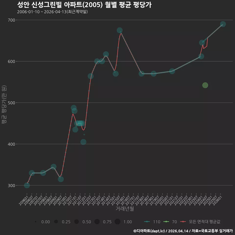 성안 신성그린빌 아파트(2005) 월별 평균 평당가