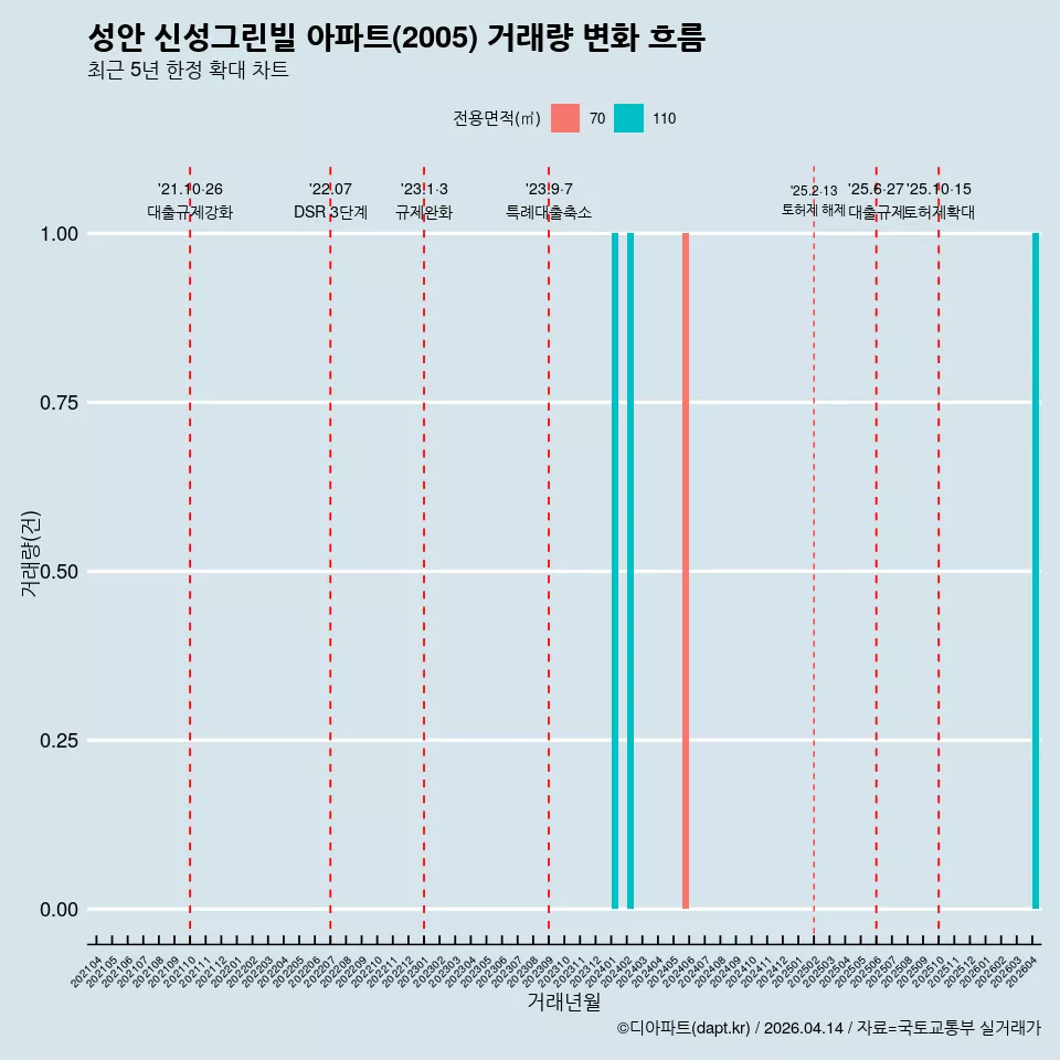 성안 신성그린빌 아파트(2005) 거래량 변화 흐름