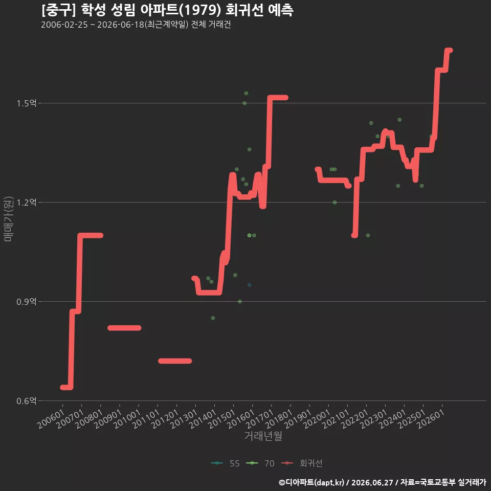 [중구] 학성 성림 아파트(1979) 회귀선 예측