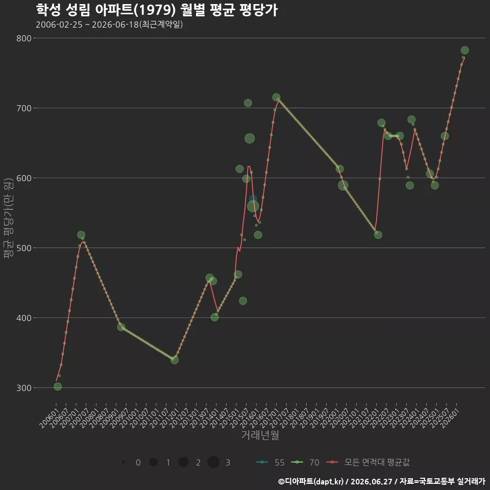 학성 성림 아파트(1979) 월별 평균 평당가