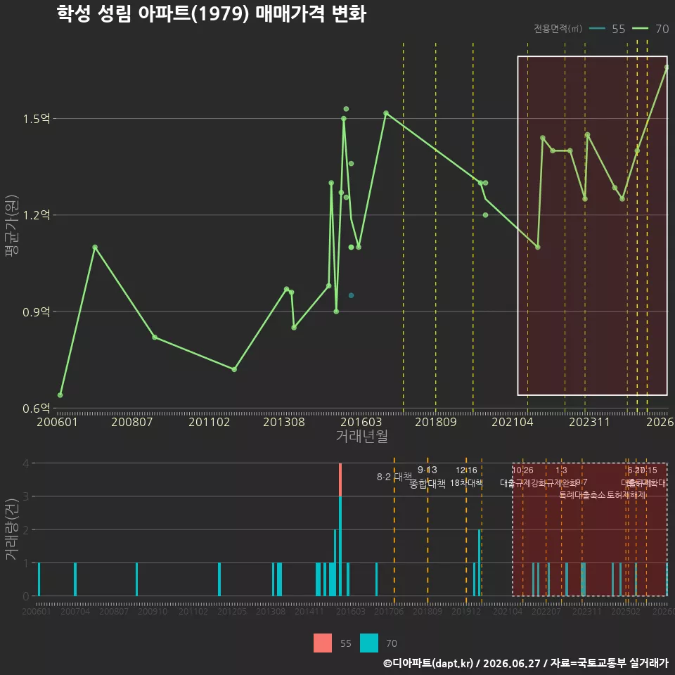 학성 성림 아파트(1979) 매매가격 변화