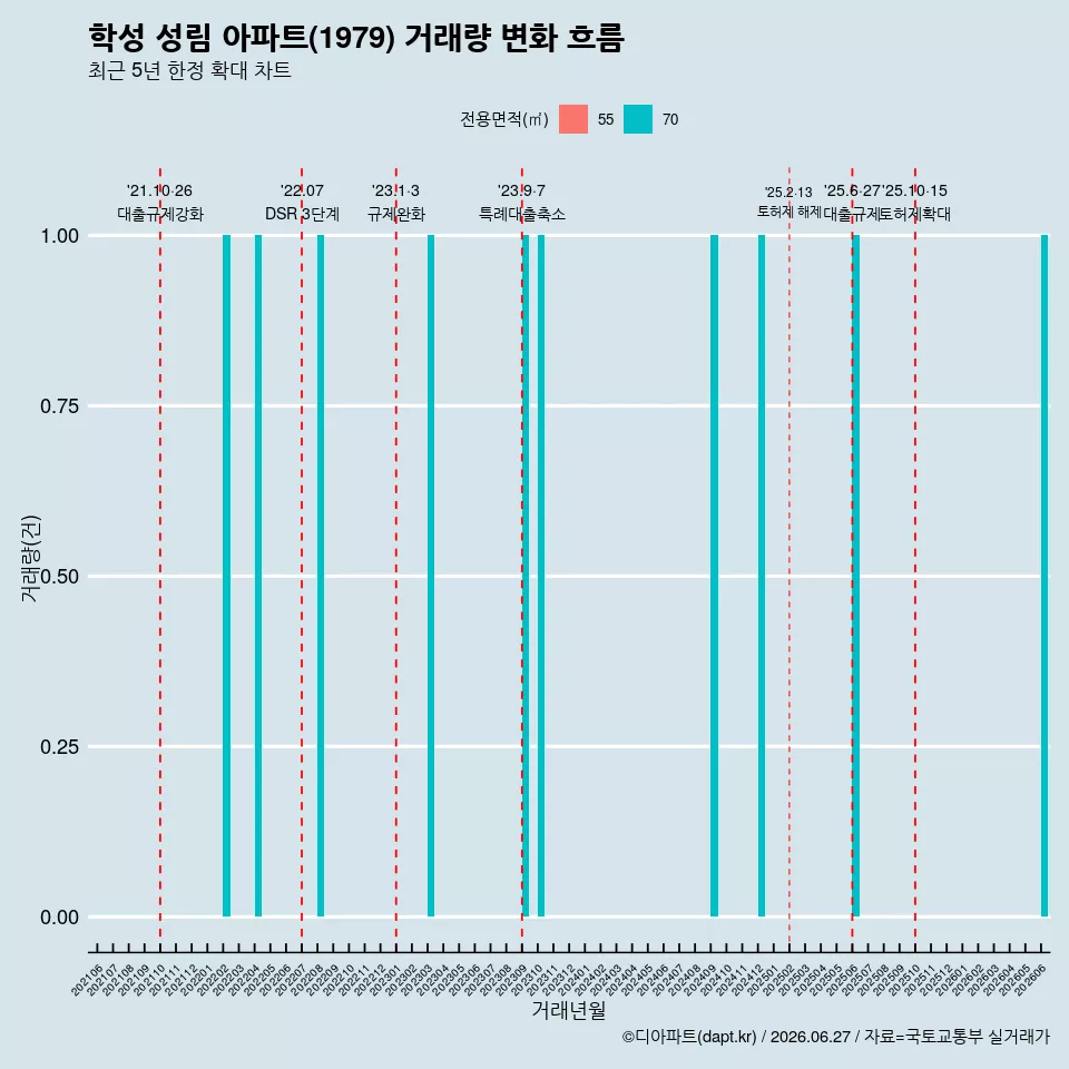 학성 성림 아파트(1979) 거래량 변화 흐름