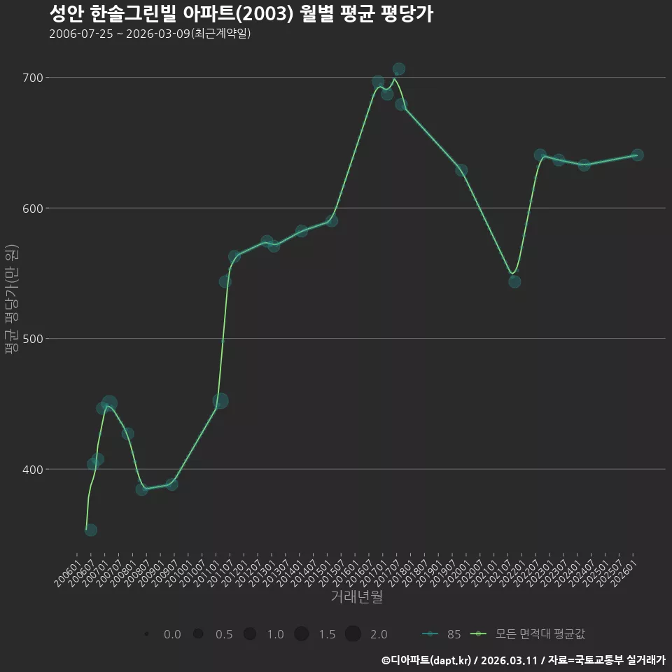 성안 한솔그린빌 아파트(2003) 월별 평균 평당가