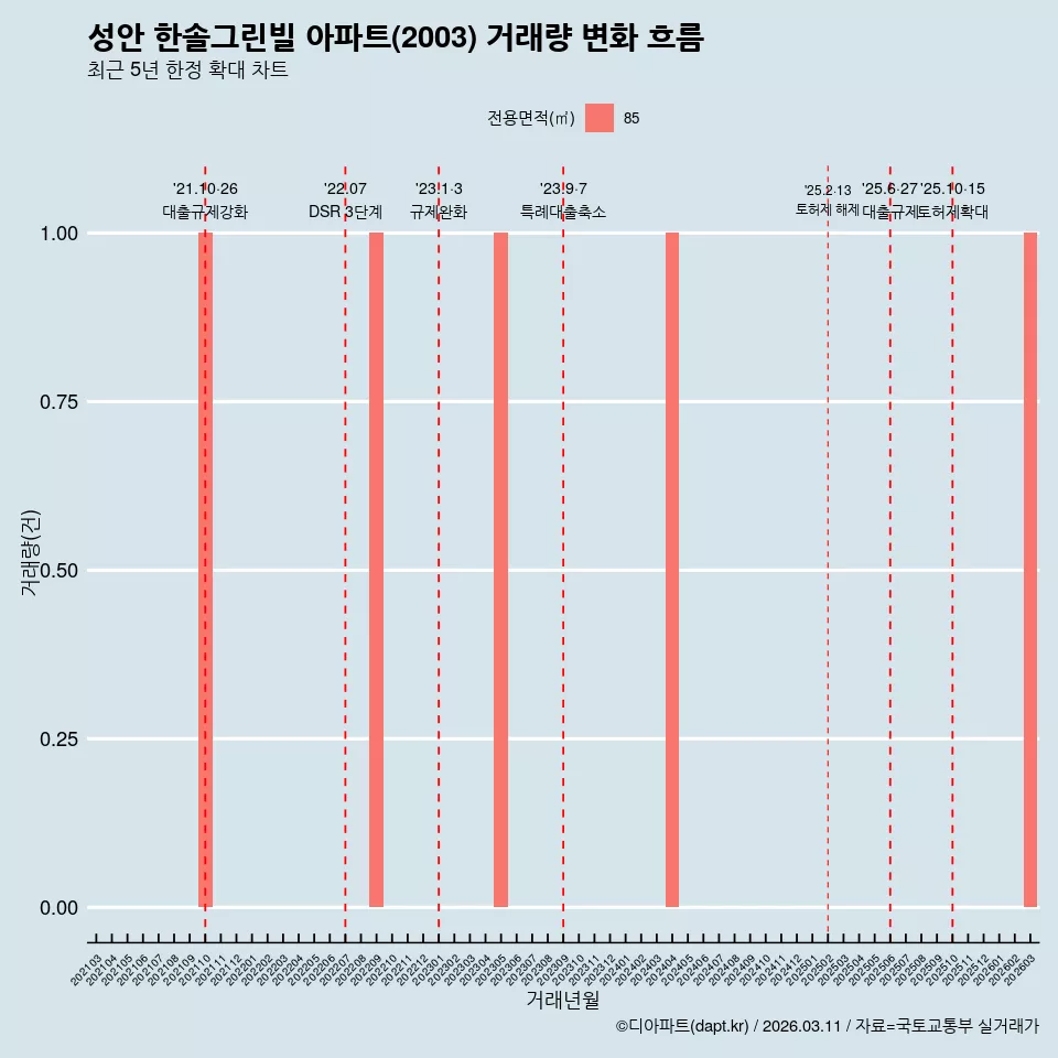 성안 한솔그린빌 아파트(2003) 거래량 변화 흐름