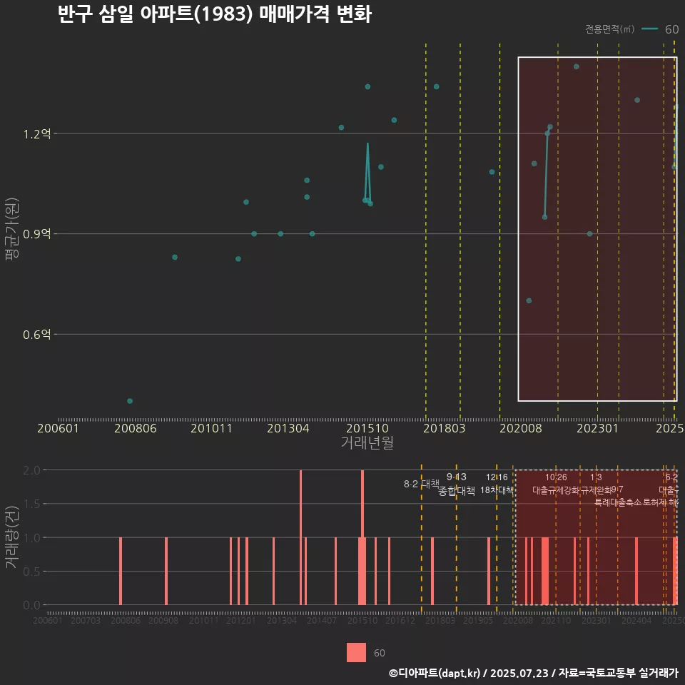 반구 삼일 아파트(1983) 매매가격 변화
