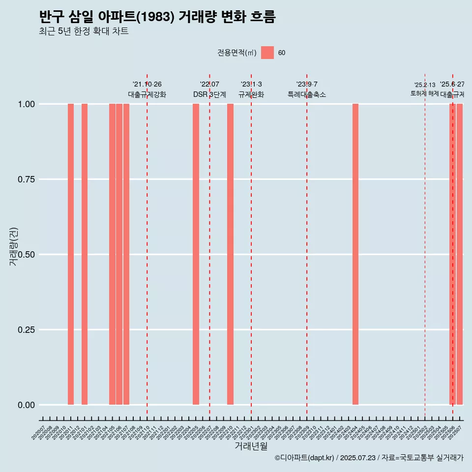 반구 삼일 아파트(1983) 거래량 변화 흐름