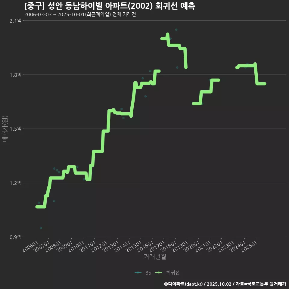 [중구] 성안 동남하이빌 아파트(2002) 회귀선 예측