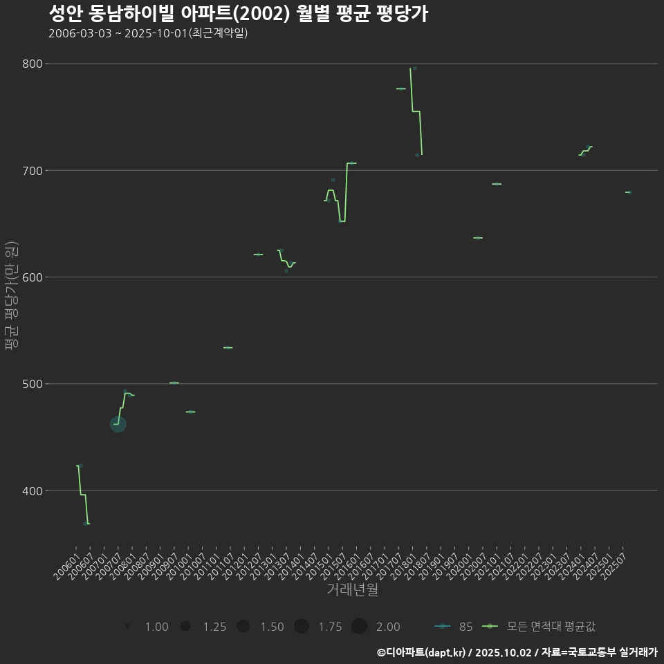 성안 동남하이빌 아파트(2002) 월별 평균 평당가