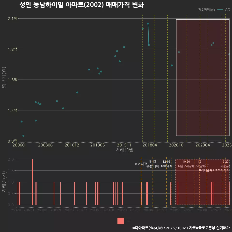 성안 동남하이빌 아파트(2002) 매매가격 변화
