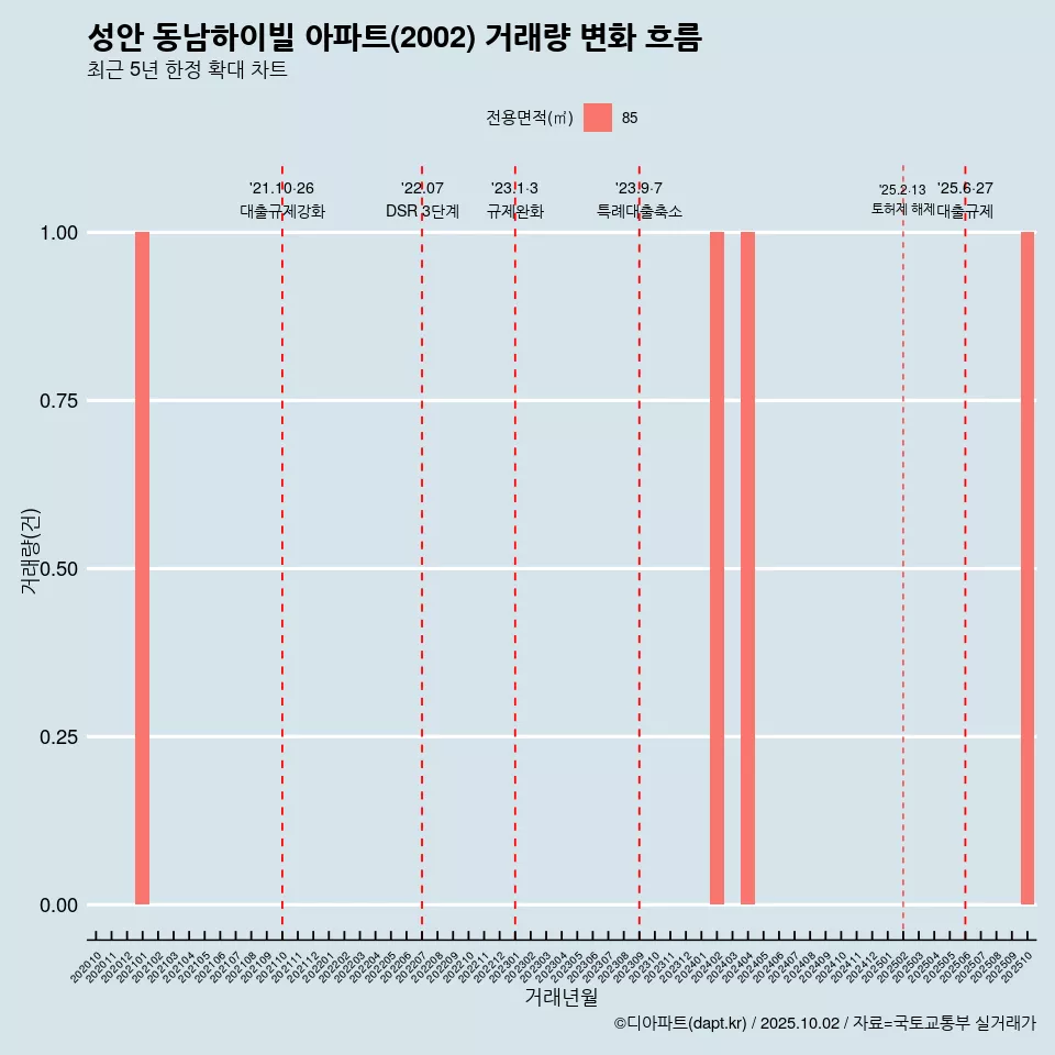 성안 동남하이빌 아파트(2002) 거래량 변화 흐름
