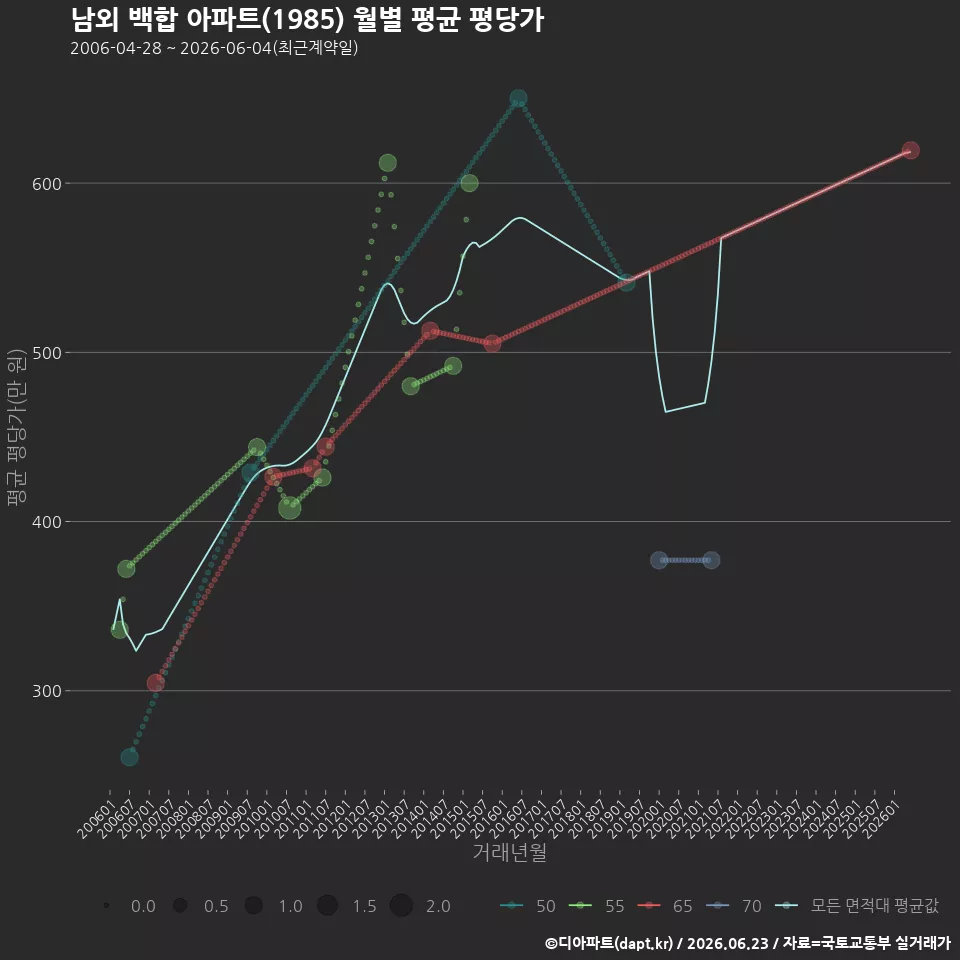 남외 백합 아파트(1985) 월별 평균 평당가