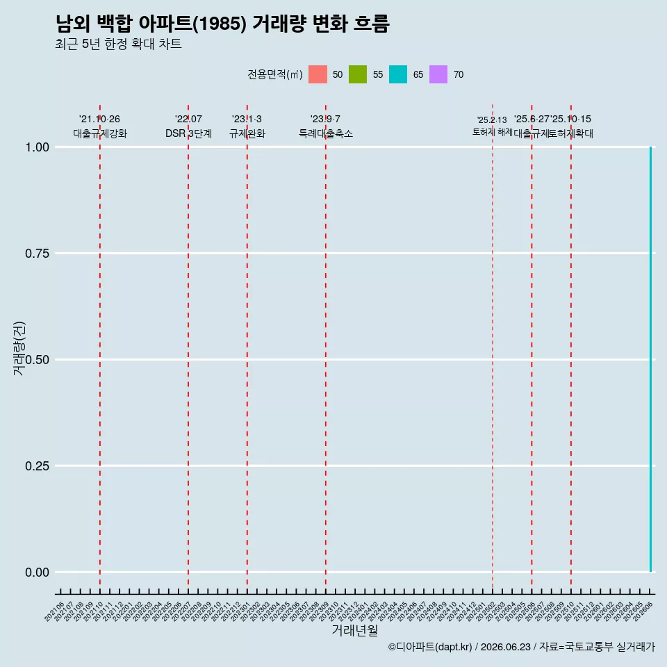 남외 백합 아파트(1985) 거래량 변화 흐름