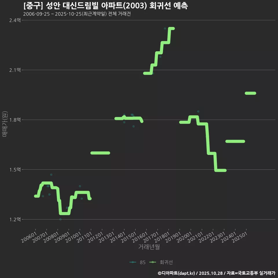 [중구] 성안 대신드림빌 아파트(2003) 회귀선 예측