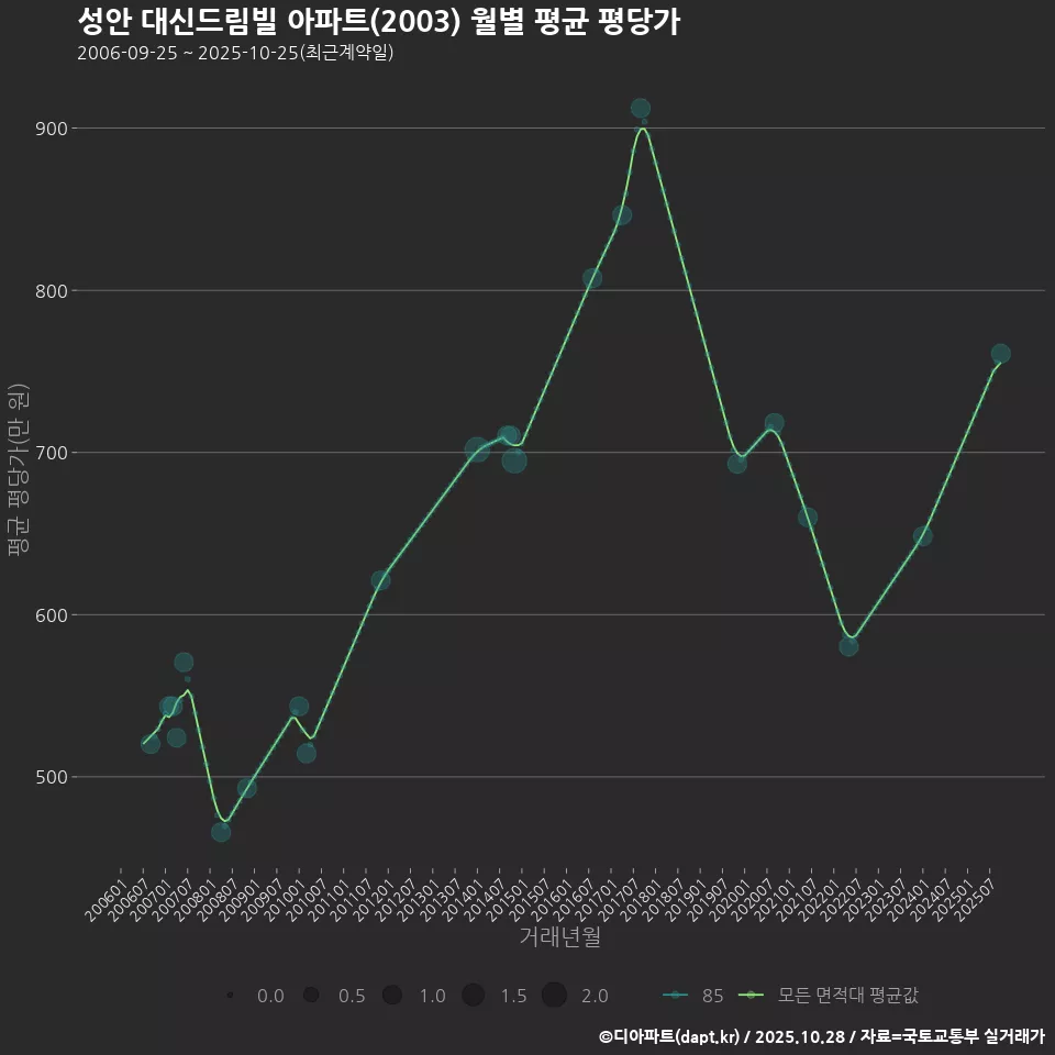 성안 대신드림빌 아파트(2003) 월별 평균 평당가
