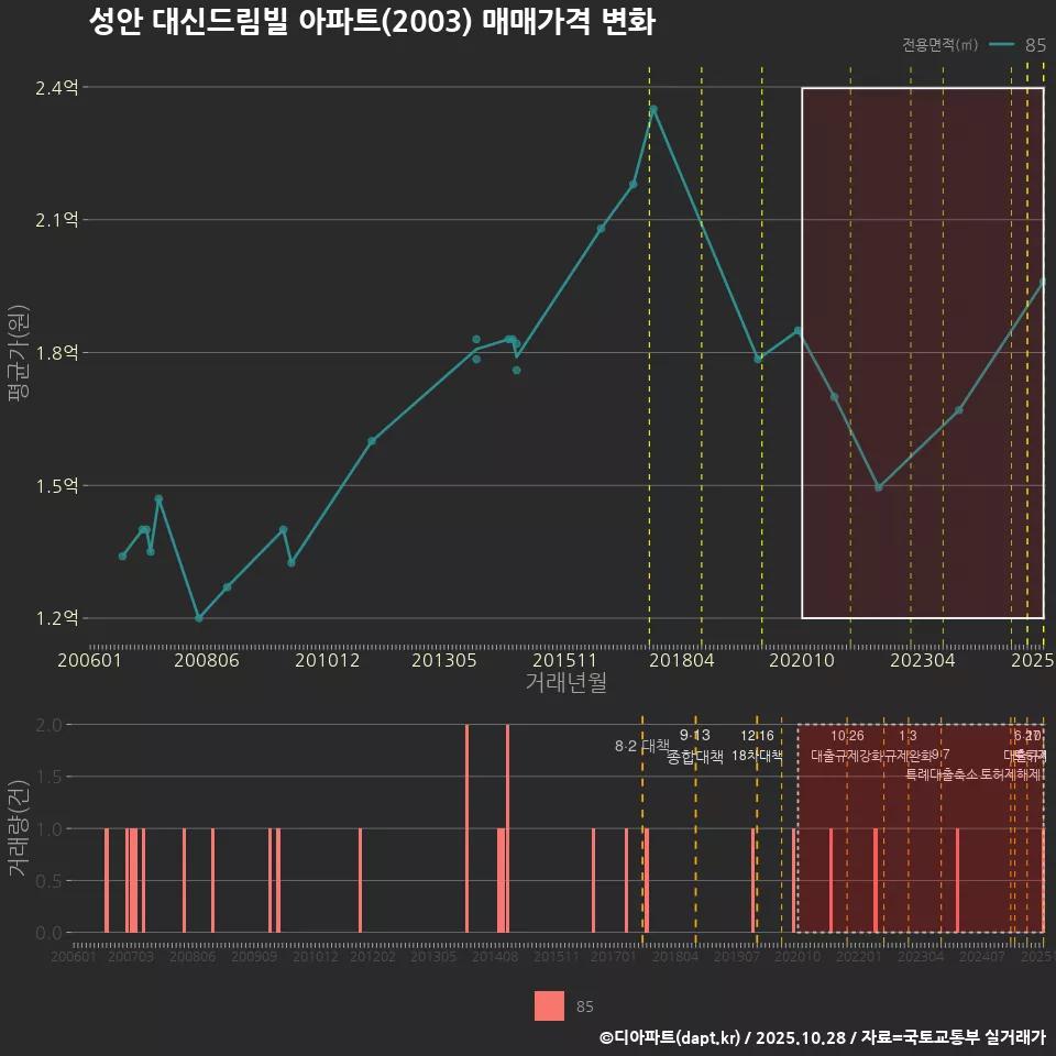 성안 대신드림빌 아파트(2003) 매매가격 변화