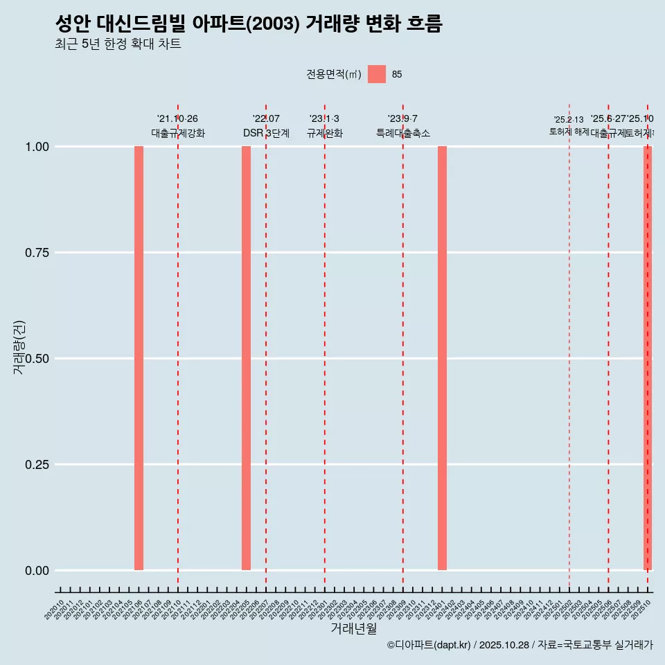 성안 대신드림빌 아파트(2003) 거래량 변화 흐름