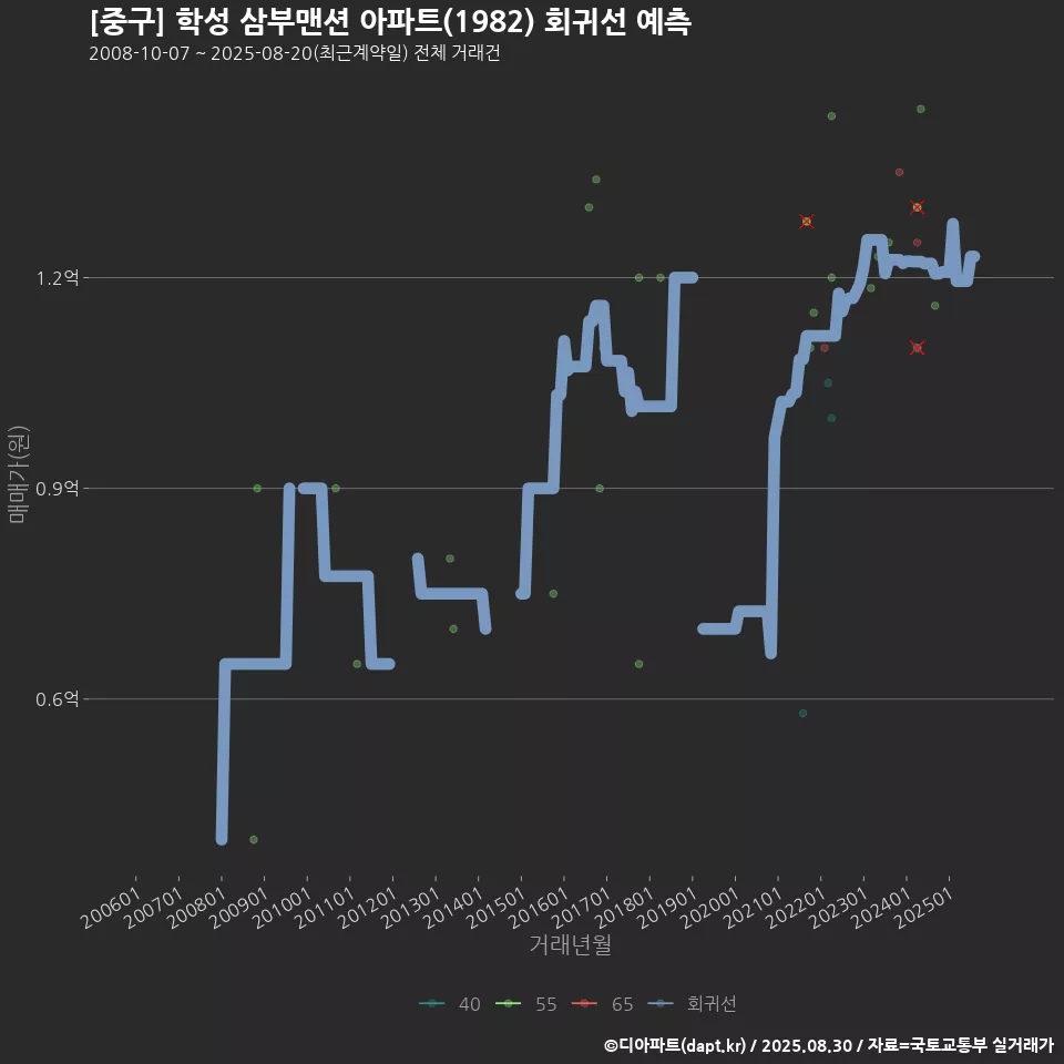 [중구] 학성 삼부맨션 아파트(1982) 회귀선 예측