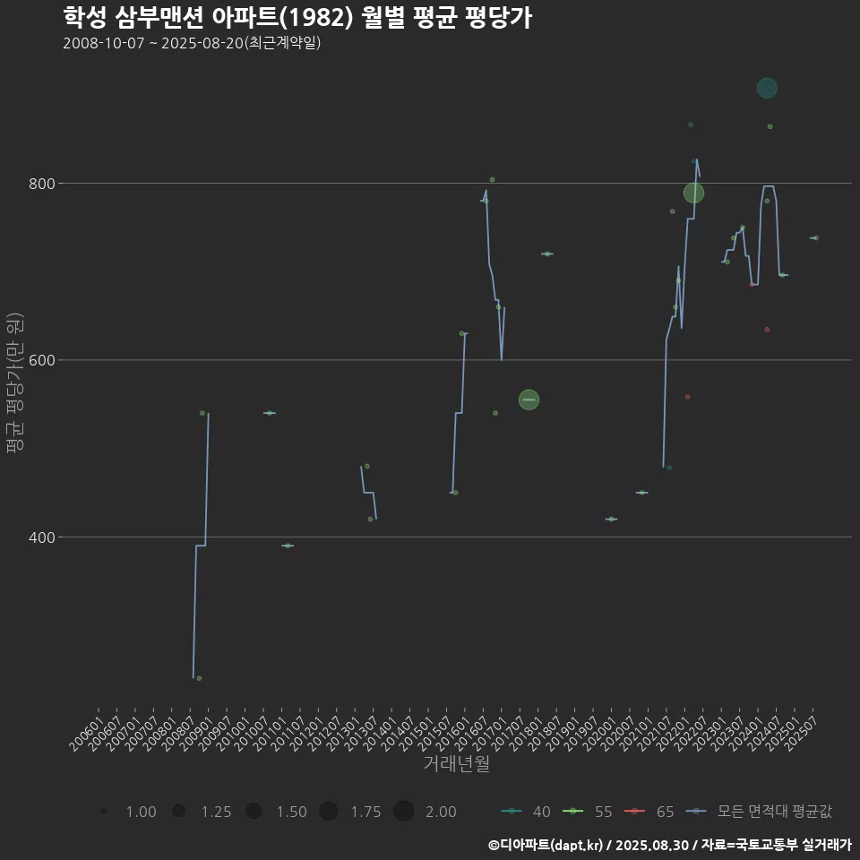 학성 삼부맨션 아파트(1982) 월별 평균 평당가