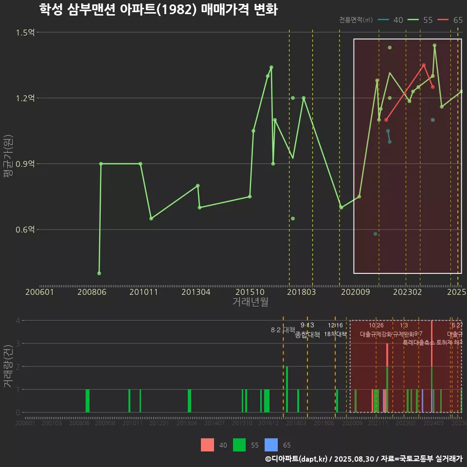 학성 삼부맨션 아파트(1982) 매매가격 변화