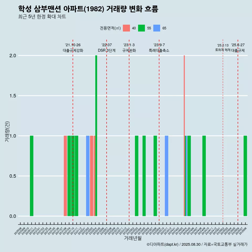 학성 삼부맨션 아파트(1982) 거래량 변화 흐름