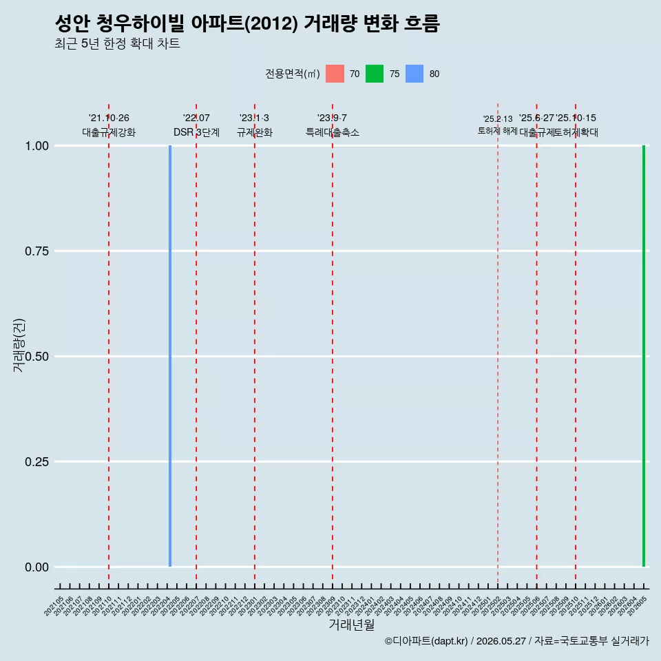 성안 청우하이빌 아파트(2012) 거래량 변화 흐름