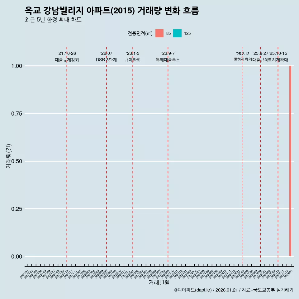옥교 강남빌리지 아파트(2015) 거래량 변화 흐름