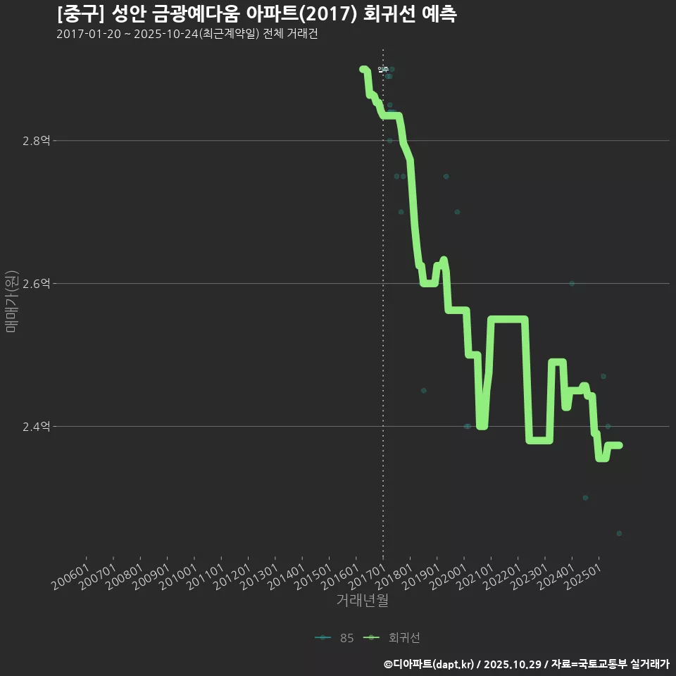 [중구] 성안 금광예다움 아파트(2017) 회귀선 예측