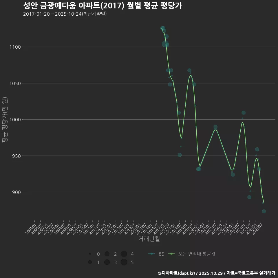 성안 금광예다움 아파트(2017) 월별 평균 평당가