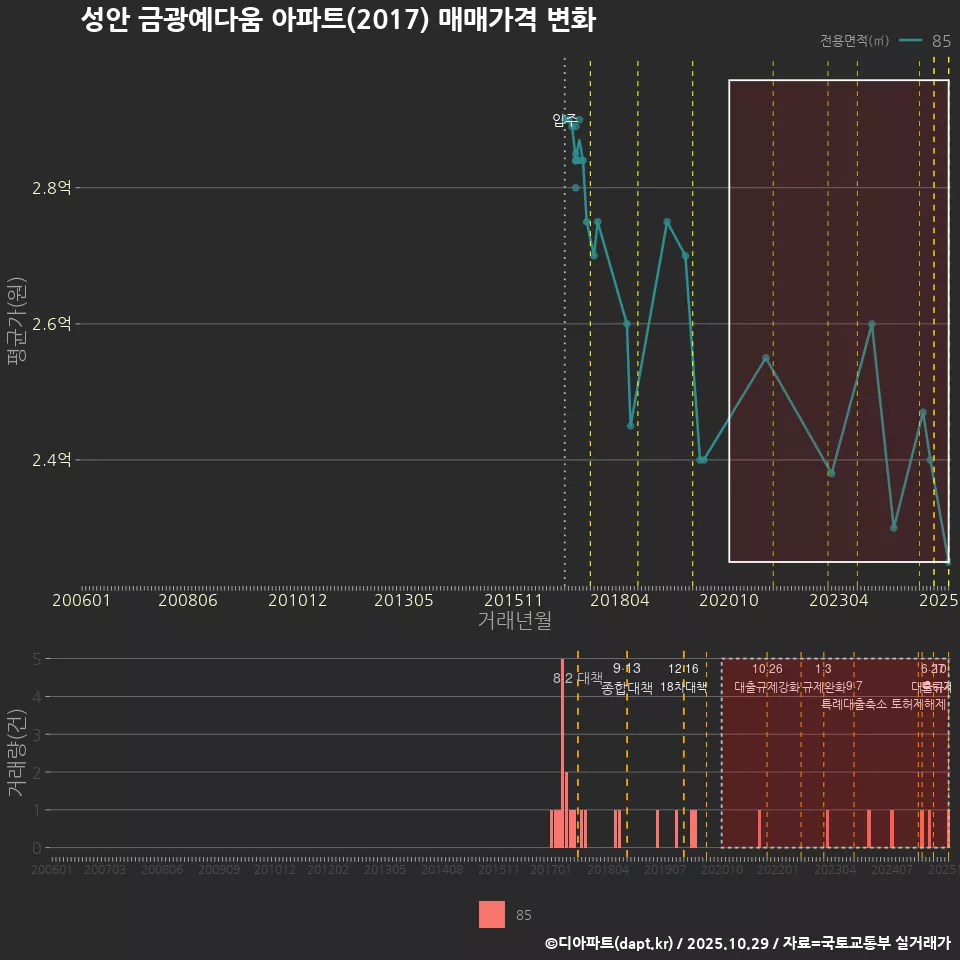 성안 금광예다움 아파트(2017) 매매가격 변화