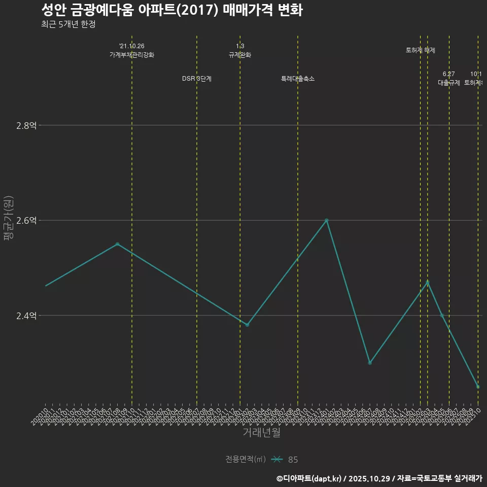 성안 금광예다움 아파트(2017) 매매가격 변화