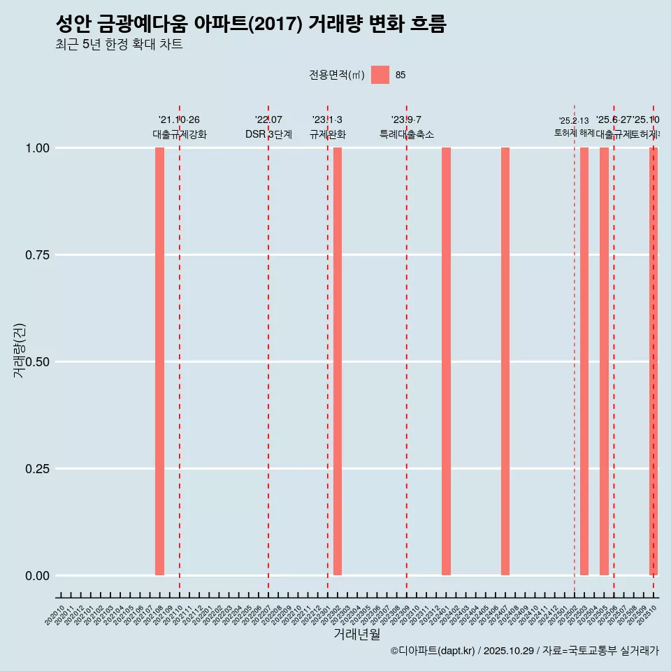 성안 금광예다움 아파트(2017) 거래량 변화 흐름