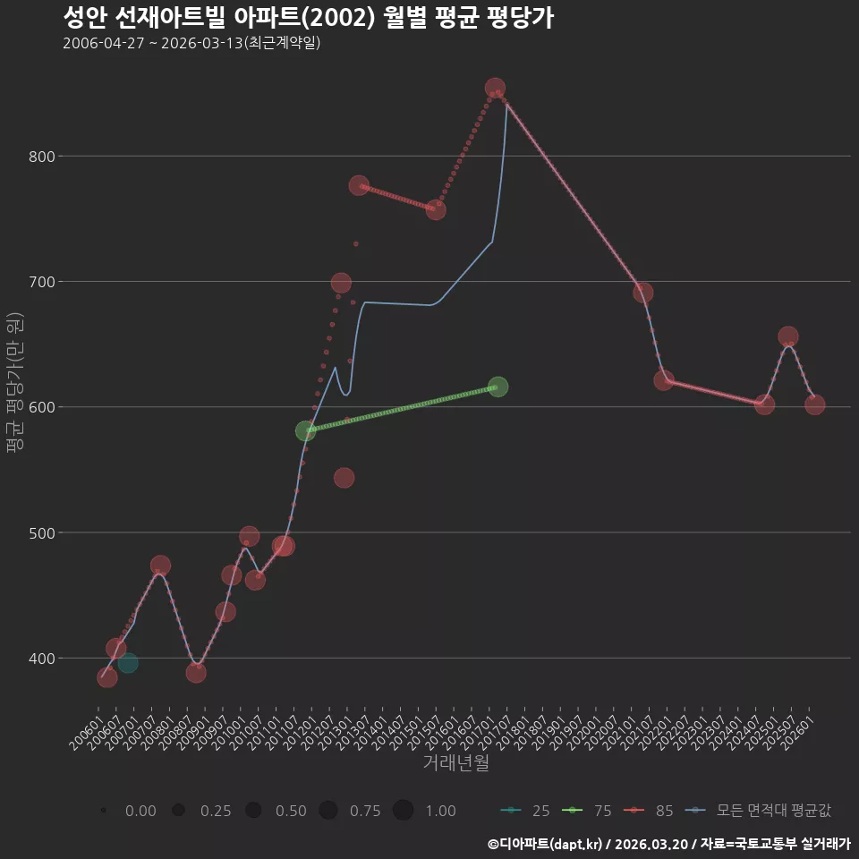 성안 선재아트빌 아파트(2002) 월별 평균 평당가