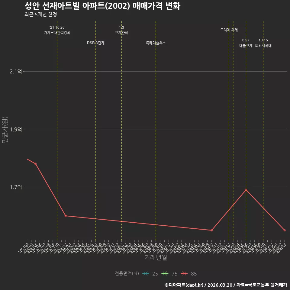 성안 선재아트빌 아파트(2002) 매매가격 변화