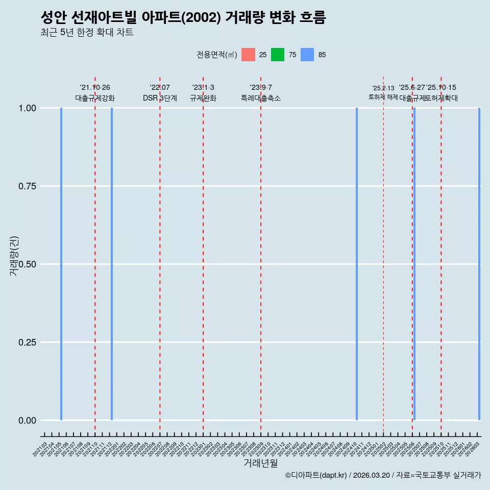성안 선재아트빌 아파트(2002) 거래량 변화 흐름