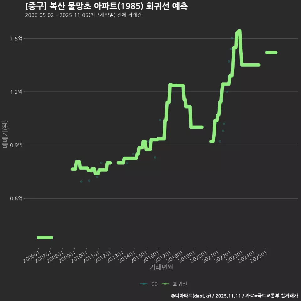 [중구] 복산 물망초 아파트(1985) 회귀선 예측