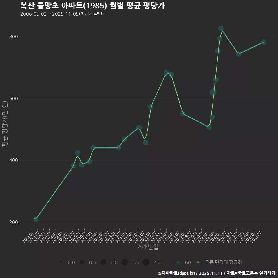 복산 물망초 아파트(1985) 월별 평균 평당가