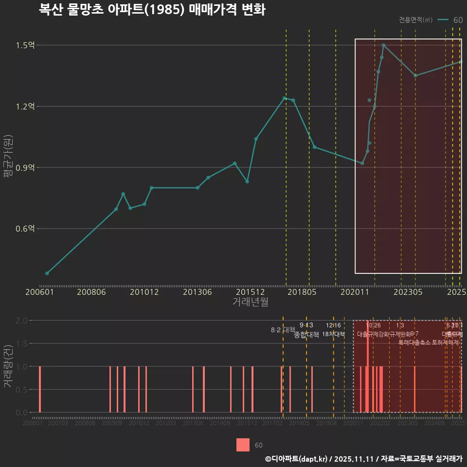 복산 물망초 아파트(1985) 매매가격 변화
