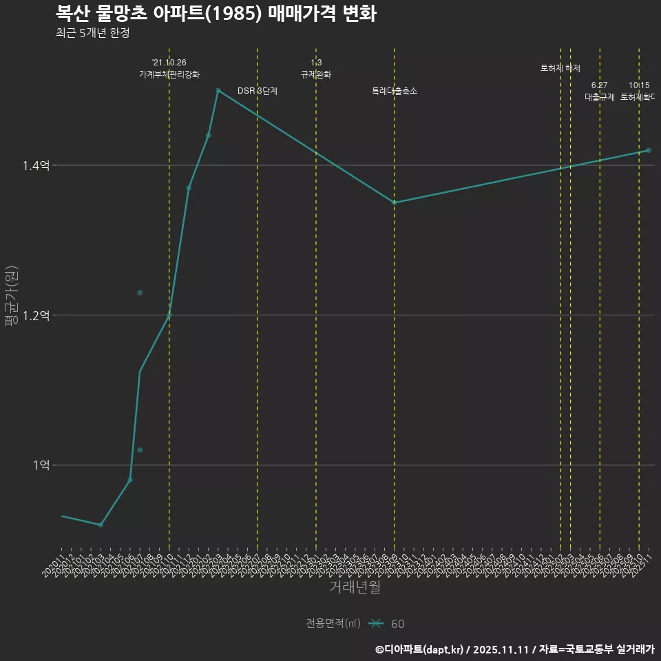 복산 물망초 아파트(1985) 매매가격 변화