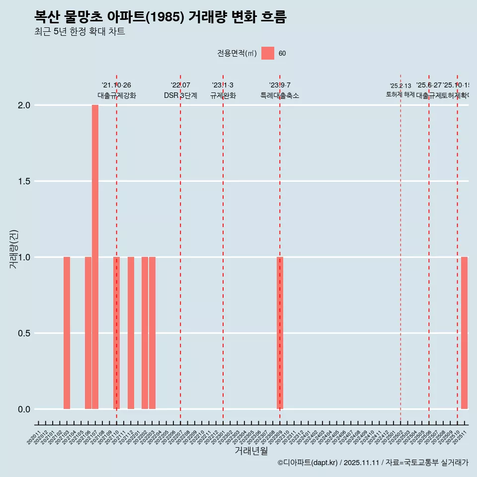 복산 물망초 아파트(1985) 거래량 변화 흐름