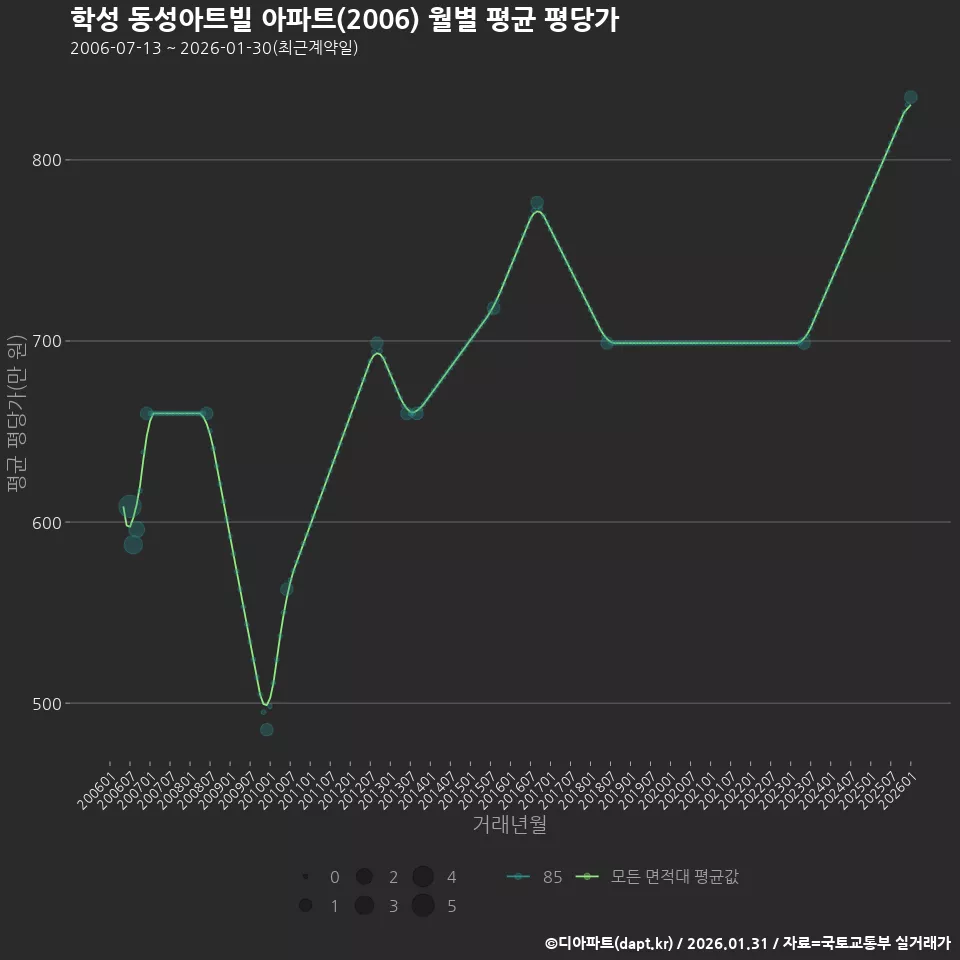 학성 동성아트빌 아파트(2006) 월별 평균 평당가