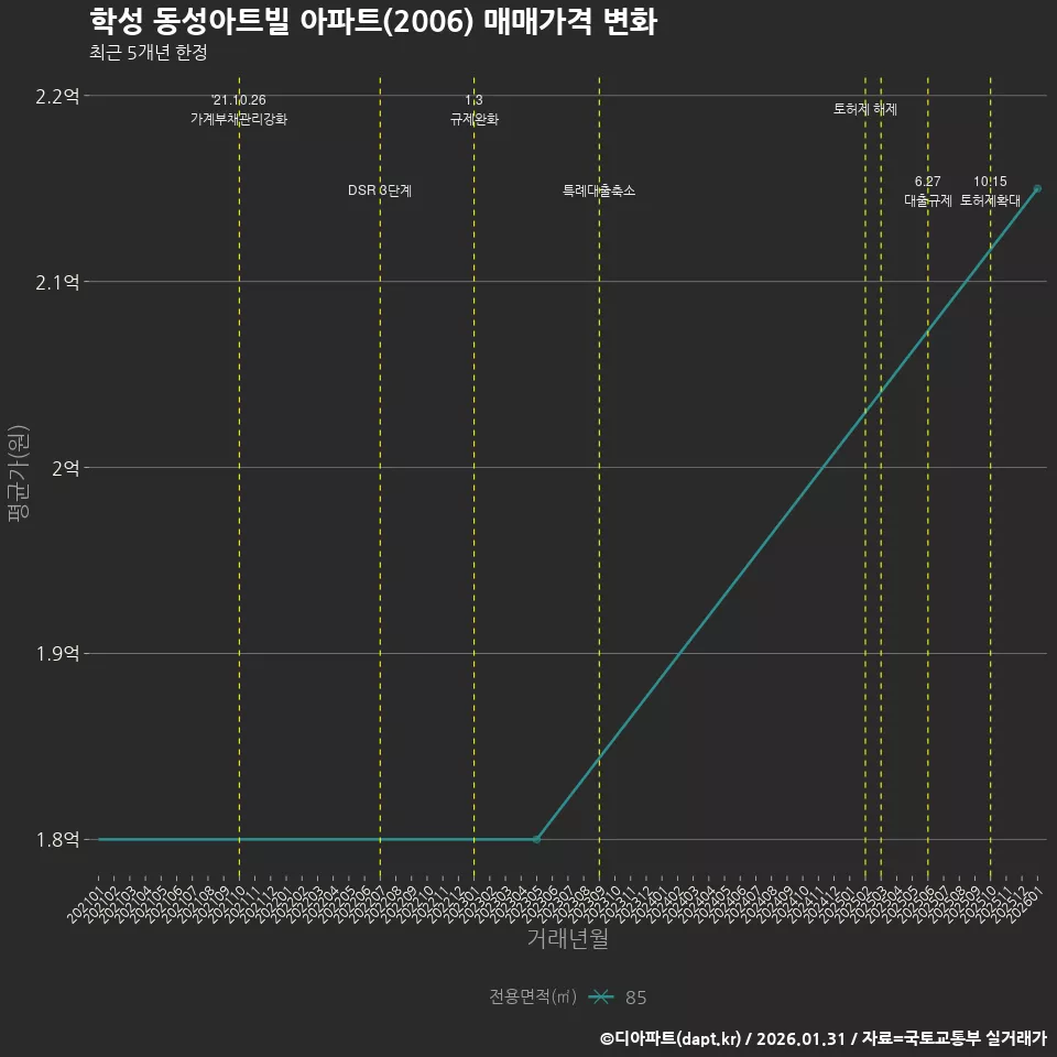 학성 동성아트빌 아파트(2006) 매매가격 변화