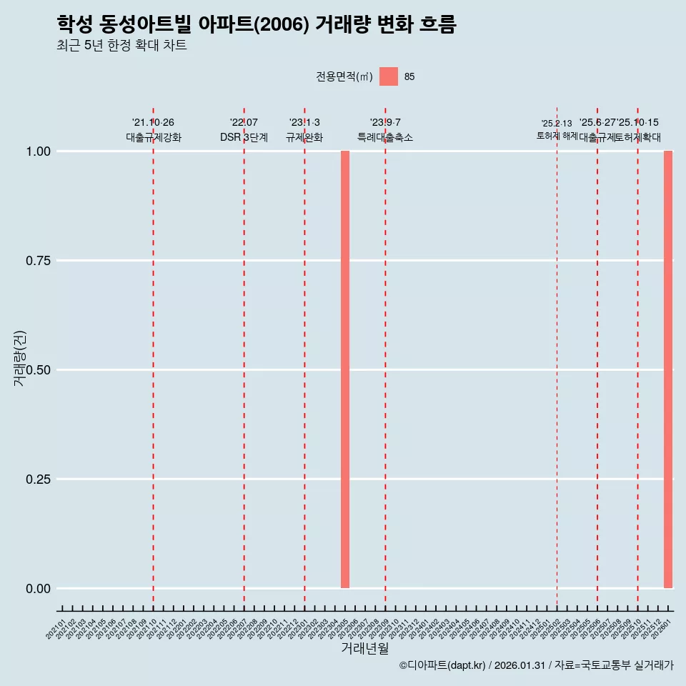 학성 동성아트빌 아파트(2006) 거래량 변화 흐름