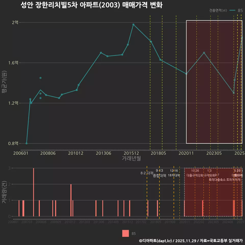 성안 장한리치빌5차 아파트(2003) 매매가격 변화