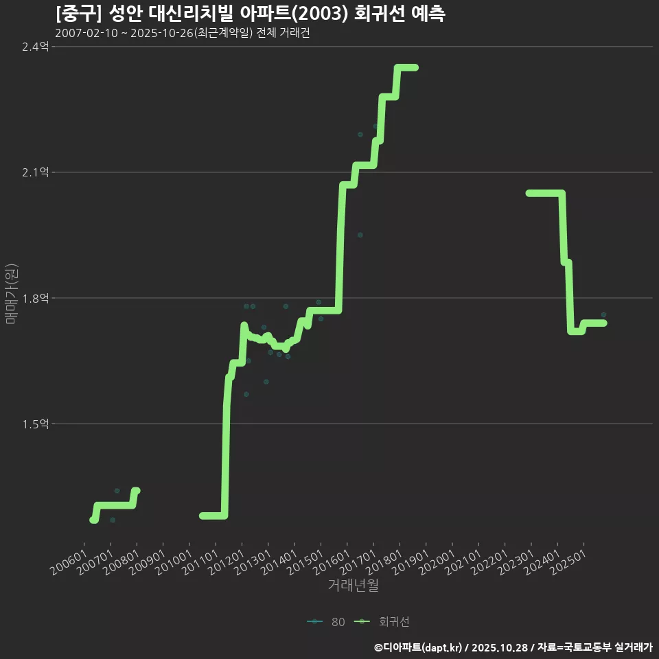 [중구] 성안 대신리치빌 아파트(2003) 회귀선 예측