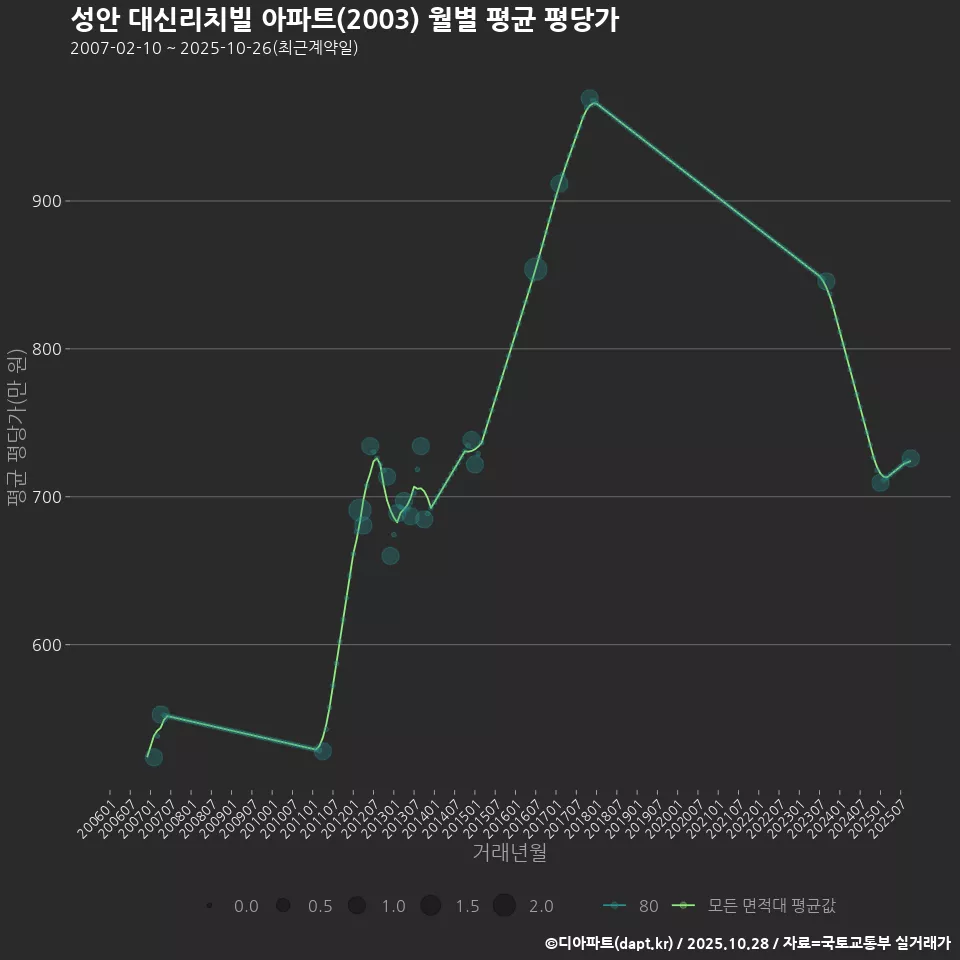 성안 대신리치빌 아파트(2003) 월별 평균 평당가