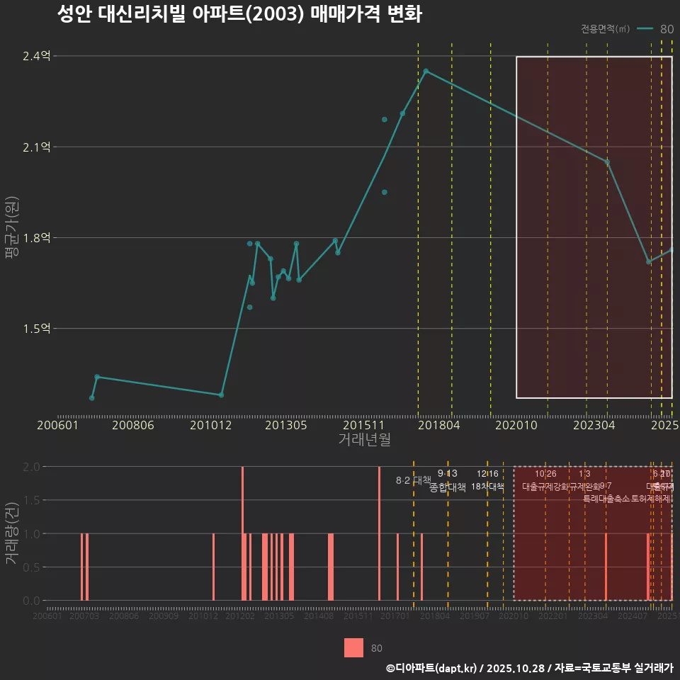 성안 대신리치빌 아파트(2003) 매매가격 변화